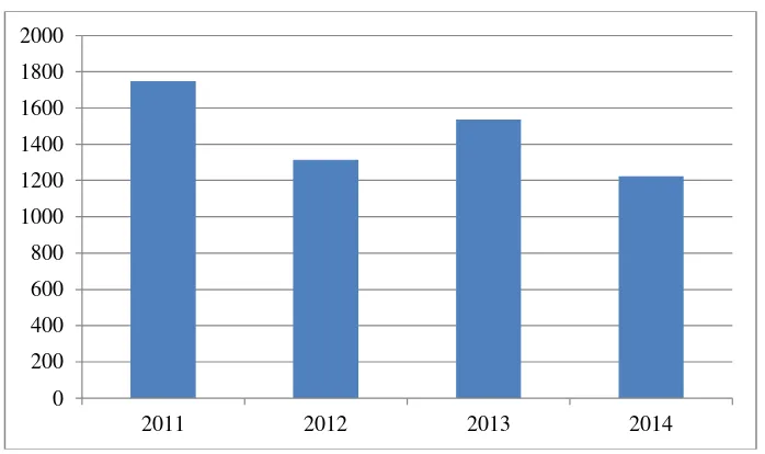 Tabel diagram statistik perolehan jamaah ADzikra dari tahun 2011-2014 