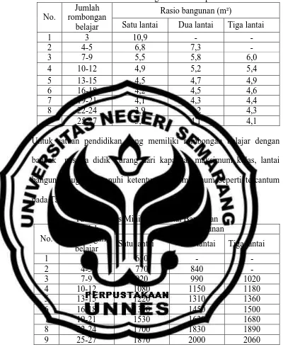 Tabel 3 Rasio Minimum Luas Bangunan Terhadap Peserta Didik Jumlah 