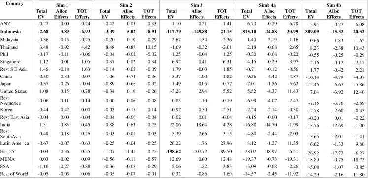 Table A1 Change in welfare (US$m) 