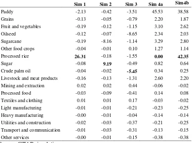 Table A3. Indonesian Exports by sector (%) 
