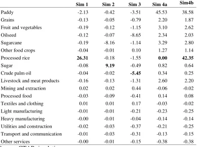Table A3. Indonesian Exports by sector (%) 