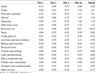 Table A5. Indonesian Import Price by sector (%) 