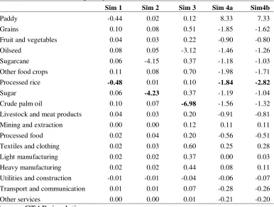 Table A7. Indonesia output by sector (%) 