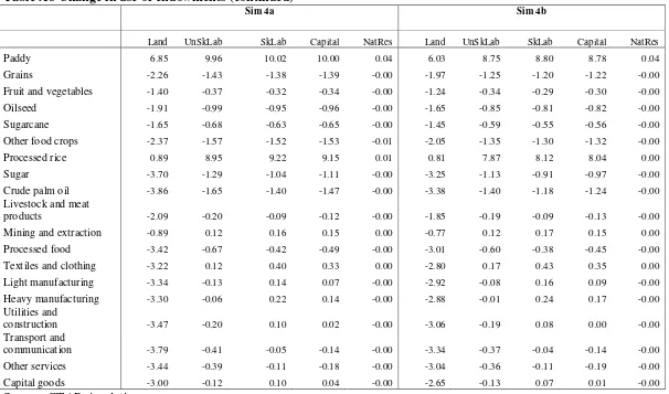 Table A8 Change in use of endowments (continued) 