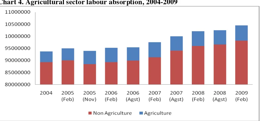 Table 1. Development of Agriculture in Indonesia’s Non Oil Export during 2004-2008 (billion US$) (Juta US$)