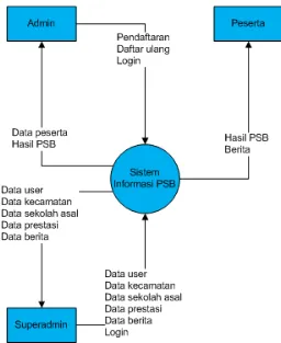 Gambar 9. DFD Konteks Sistem Informasi PSB 