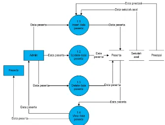 Gambar 12. DFD Level 2 Proses 2 Sistem Informasi PSB 