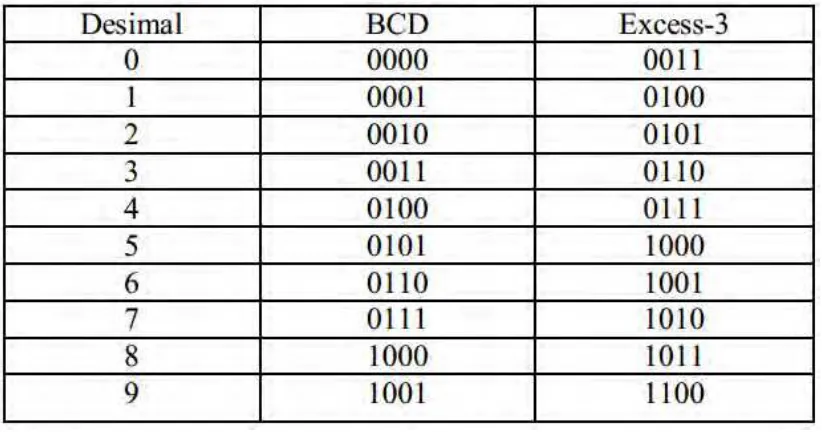 Tabel dibawah ini mencantumkan representasi kode BCD dan kode excess-3 untuk 