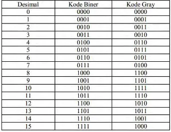 Tabel Representasi kode Gray dan Biner 