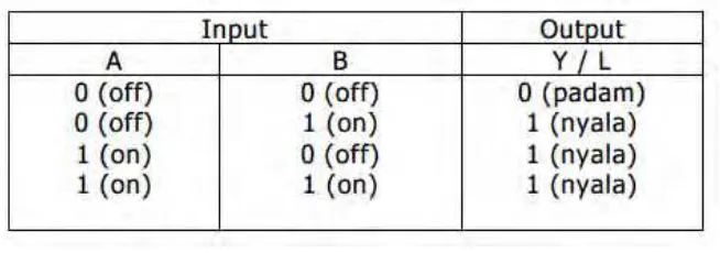 tabel kebenaran diatas,diperlihatkan kondisi masukan dan keluaran gerbangOR. 