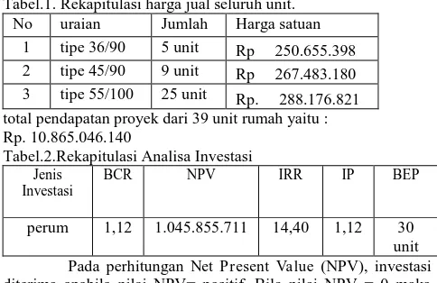 Tabel.1. Rekapitulasi harga jual seluruh unit. No 