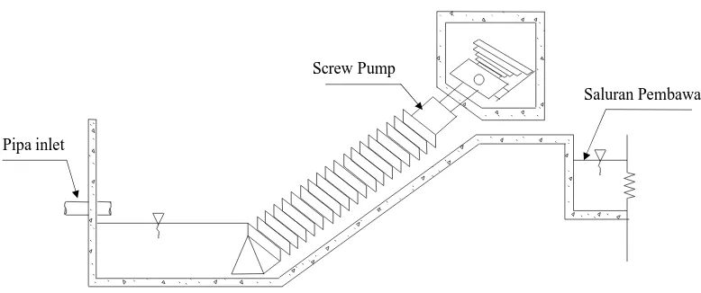 Gambar II.2  Screw Pump   
