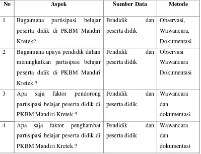 Tabel. 1 Teknik Pengumpulan data 