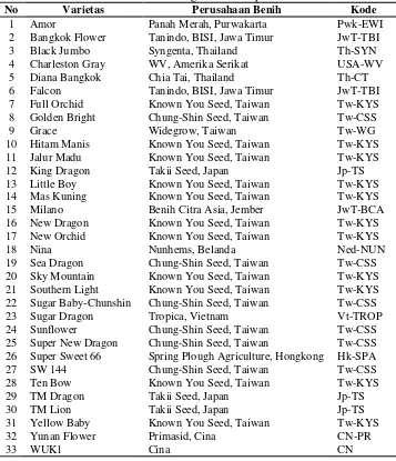 Tabel 1. Daftar benih 33 varietas semangka dan asal perusahaan