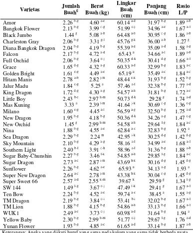 Tabel 6. Rataan karakter produksi 33 varietas semangka 