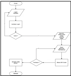 Gambar 3.3 Flowchart sistem 