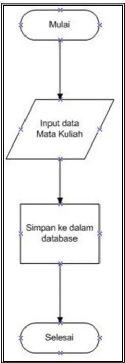 Gambar 3.5 Flowchart insert data mata kuliah 