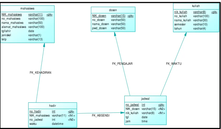 Gambar 3.12 Physical data Model (PDM) 