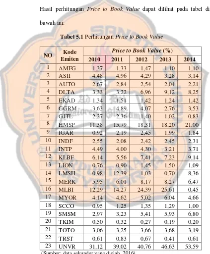 Tabel 5.1 Perhitungan Price to Book Value 