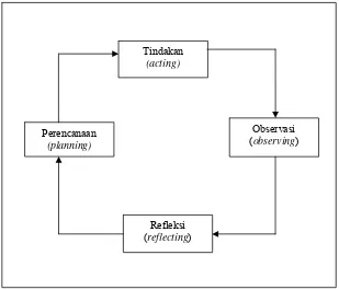 Gambar 2. Model Penelitian Tindakan Kelas Kurt Lewin  (Sumber: Sa’dun Akbar, 2010: 29)  