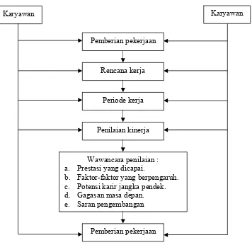 Gambar 1.  Tahap utama penilaian prestasi kerja metode MBO (Rivai, 2006) 