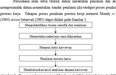 Gambar 2.  Proses penilaian prestasi (Mondy et al, 1993) dalam Setiawati (2005) 