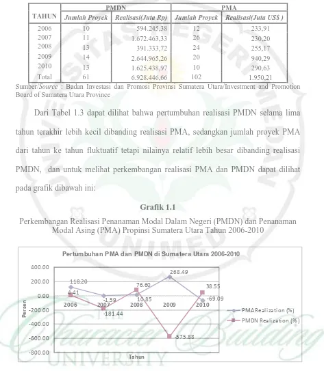 Perkembangan Realisasi Penanaman Modal Dalam Negeri (PMDN) dan Penanaman Grafik 1.1 Modal Asing (PMA) Propinsi Sumatera Utara Tahun 2006-2010 