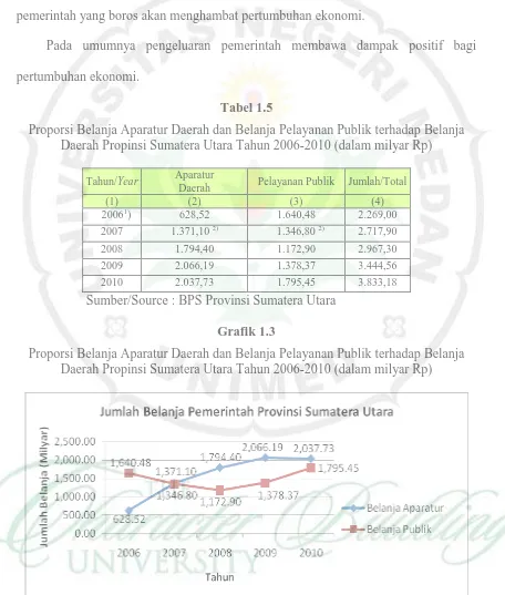 Proporsi Belanja Aparatur Daerah dan Belanja Pelayanan Publik terhadap Belanja Tabel 1.5 Daerah Propinsi Sumatera Utara Tahun 2006-2010 (dalam milyar Rp) 