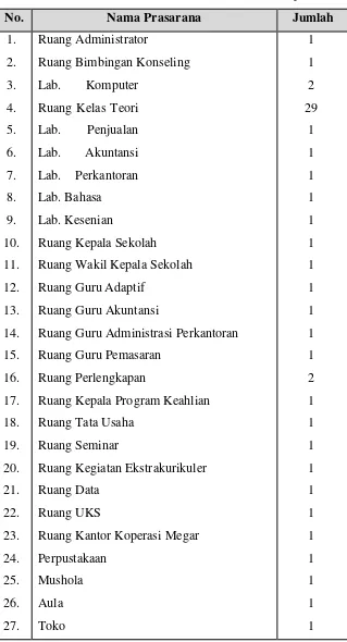 Tabel 1. Sarana dan Prasarana SMK N 1 Depok 
