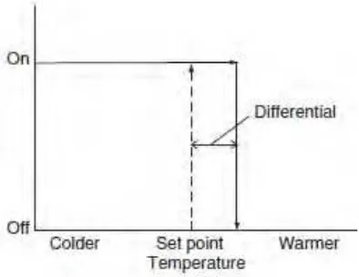 Gambar 1.9 Sistem Pemanasan Ruang Sederhana 