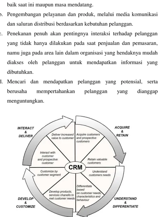 Gambar 1. Aktivitas CRM ( Gaffar, 2007). 