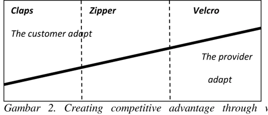 Gambar  2.  Creating  competitive  advantage  through  win-win  relationship srategies (Gaffar, 2007)