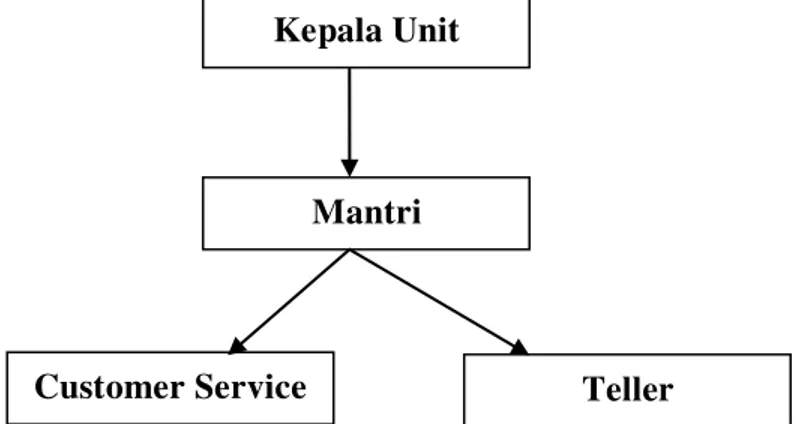 Gambar 4. Struktur organisasi operasional BRI Unit Duren Jaya.  