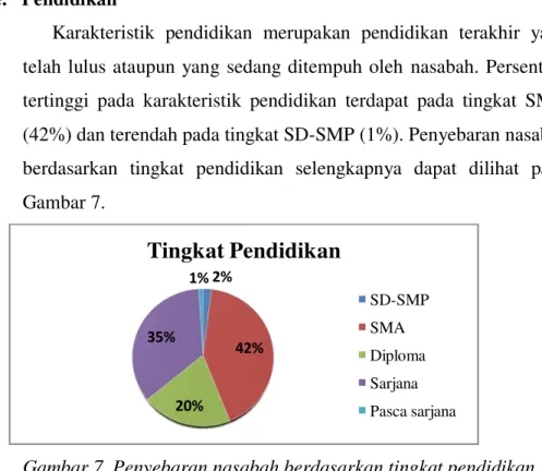 Gambar 7. Penyebaran nasabah berdasarkan tingkat pendidikan   f.   Jarak dengan Bank  