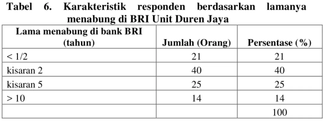 Tabel  6.  Karakteristik  responden  berdasarkan  lamanya  menabung di BRI Unit Duren Jaya 