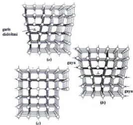 Gambar 11 Cacat kristal dislokasi. (a) Dislokasi tepi, (b) Dislokasi skrup.    