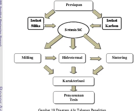 Gambar 19 Diagram Alir Tahapan Penelitian 