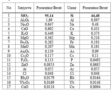 Tabel 4. Kandungan senyawa-senyawa oksida logam dan non logam               pada abu sekam berdasarkan analisa metode XRF  
