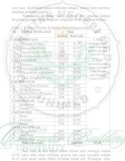 Tabel 1. Evaluasi Peserta Terhadap Penyelenggara Diklat 