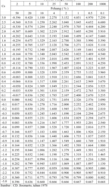Tabel 2.2. Nilai K Distribusi Log Pearson type III 