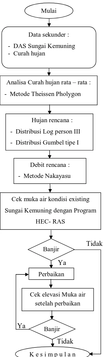 Gambar. 3.1 Diagram Alur penelitian 