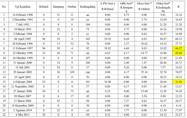 Tabel 4.5. Curah Hujan Maksimum Berdasarkan Stasiun Kedungdung 