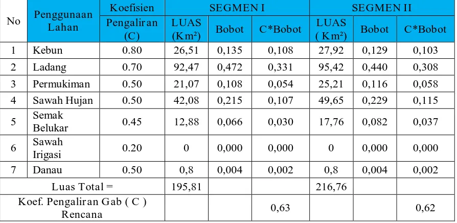 Tabel 4.16. Perhitungan Tata Guna Lahan  Segmen III  dan IV 