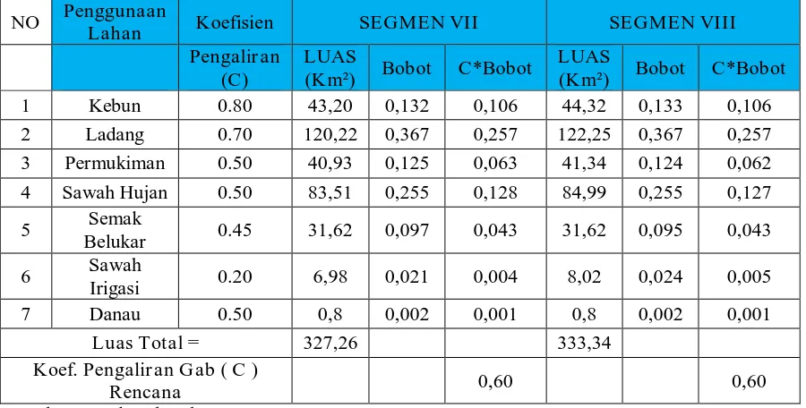 Tabel 4.17. Perhitungan Tata Guna Lahan  Segmen V  dan IV 