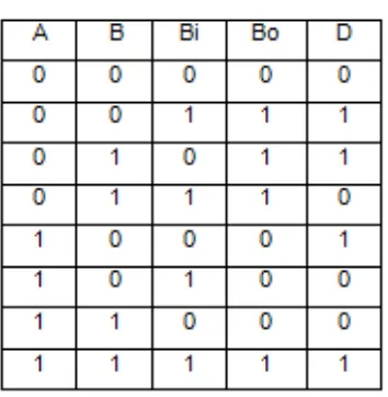 Tabel 5. 4 Tabel Full Subtractor 