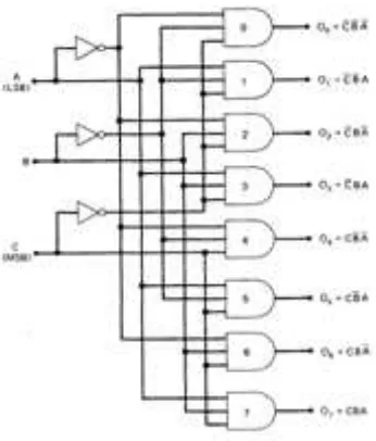 Gambar 10 merupakan rangkaian logika sebuah decoder dengan 3 input 