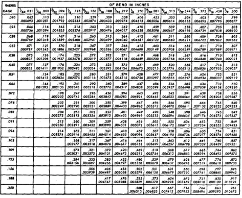 Tabel 2.1 Nilai Bend Allowance untuk 90° dan 1° 