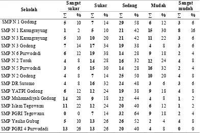 Tabel 3 Tingkat kesukaran dari hasil analisis setiap sekolah soal pilihan ganda 