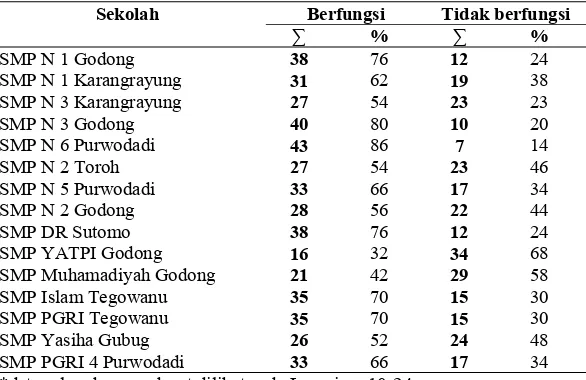 Tabel 7 Efektifitas pengecoh dari hasil analisis setiap sekolah soal pilihan ganda UAS Gasal IPA SMP Kelas IX di Kabupaten Grobogan  