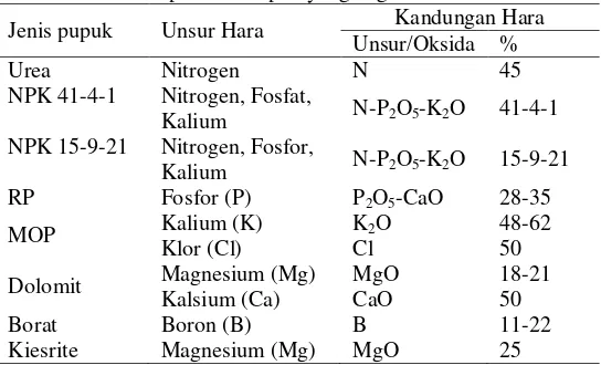Tabel 8. Beberapa Jenis Pupuk yang Digunakan di PT SAL I 